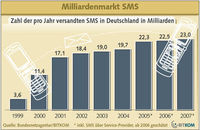 Gruppenavatar von >>>>>IcH schReiBe üBer 10O0 SMS iM mOnAt