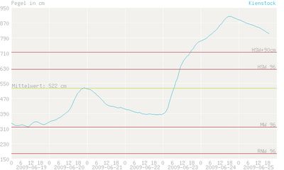 Gruppenavatar von Donauhochwasser Juni 2009