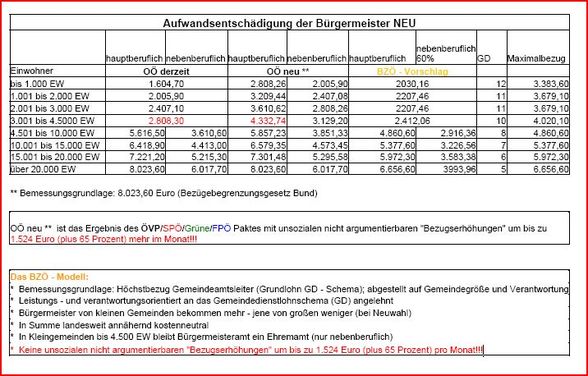 Lohnerhöhung - 