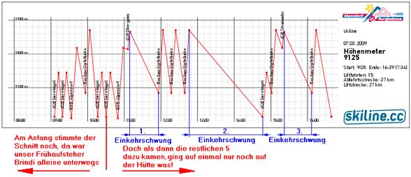 Auswertung - Analyse! - 