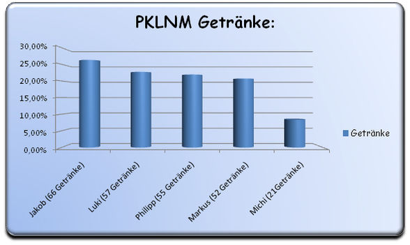 Saufdiagramm von PKLNM  - 