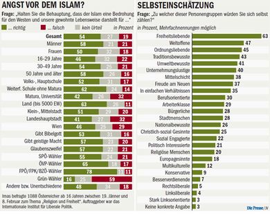 Umfrage: Angst vor dem Islam - 