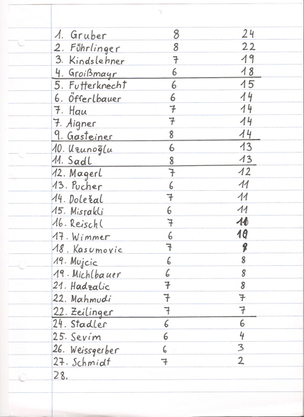 Zwischenstand - 