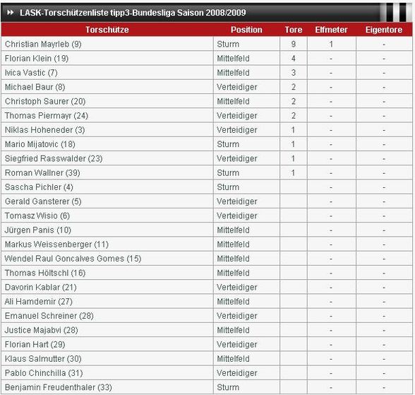 LASK Torschützenliste - 