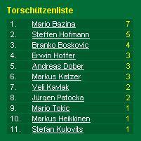 Tabelle, Torjäger, Facts, Erfolge... - 