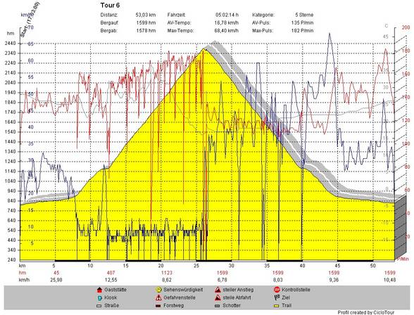 Grossglockner per Rennrad 2006 - 