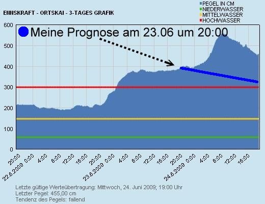 Hochwasser Ennsdorf Beach - 