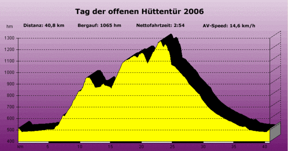 Mountainbiken - 