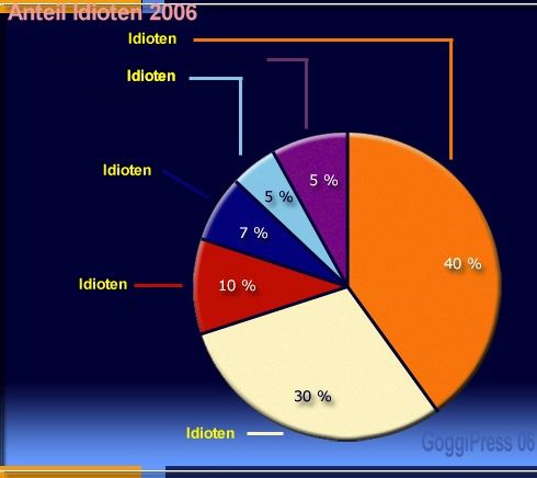 Idiotentabellen - 