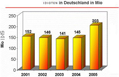 Idiotentabellen - 